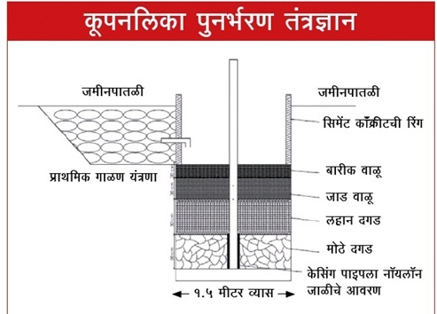 विहीर ,कुपनलिका(बोरवेल) रिचार्ज करण्याचे प्रयोग