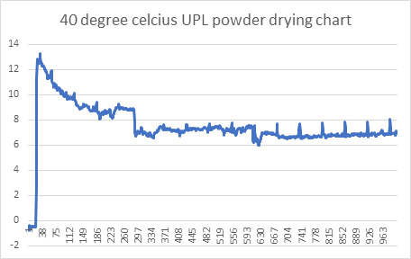 UPL powder trials