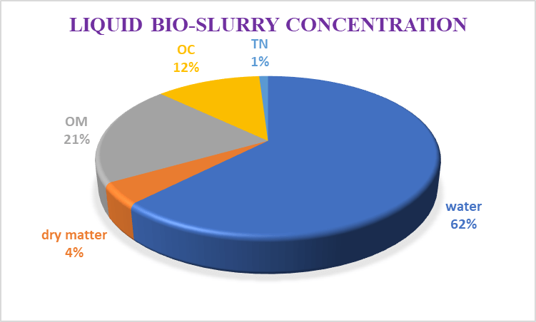 Sludge and Bioslurry