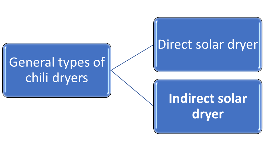 Working principle of direct solar drying