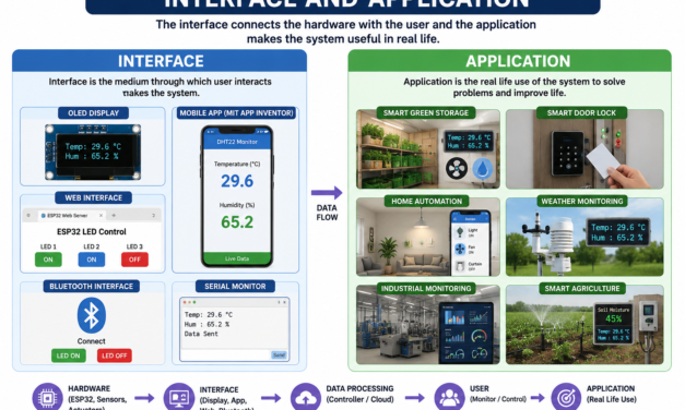 Week-6 Interface and Applications